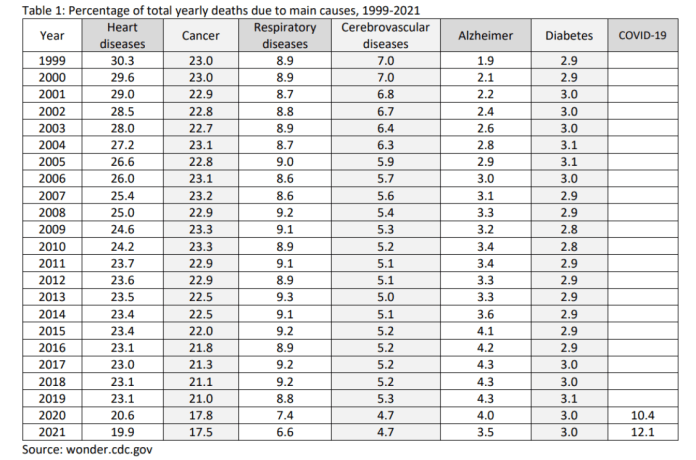 Data Shows Most COVID Deaths Occurred After The Rollout Of Vaccines 5