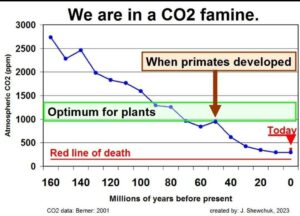 CO2-famine
